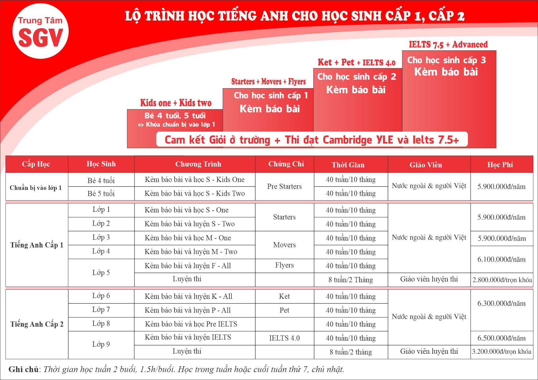 bàng học phí tiếng anh cho học sinh cấp 1, cấp 2, trung tâm sgv