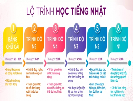 lộ trình học tiếng nhật online, sgv