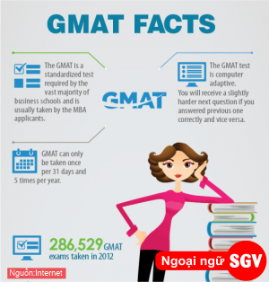 một bài thi GMAT gồm những gì